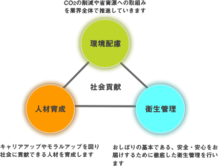 CSR基本方針の説明図
