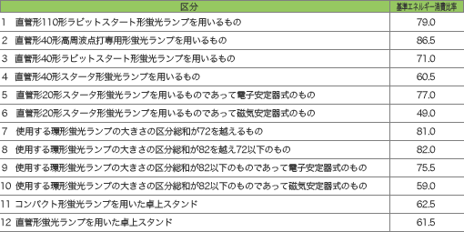 蛍光灯器具における目標基準値の図